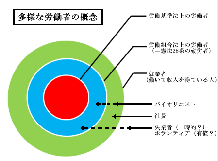 「労働者」の概念